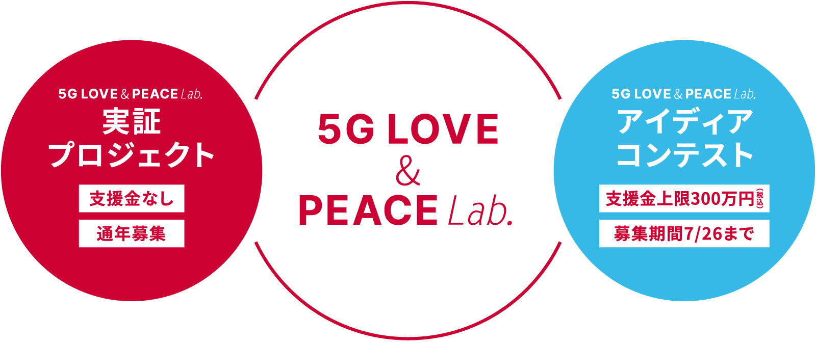 5G LOVE & PEACE Lab.について
