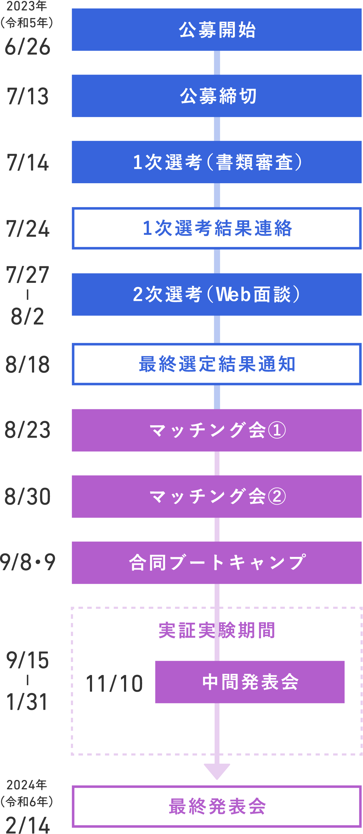 6/26 公募開始, 7/13 公募締切, 7/14 1次選考結果発表, 7/24 1次選考結果連絡,7/27-8/2 2次選考(Web面談), 8/18 最終選定結果通知, 8/23 マッチング会①, 8/30 マッチング会②, 9/8•9 合同ブートキャンプ, 9/15-1/31 実装実験期間 11/10中間発表会, 2/14最終発表会