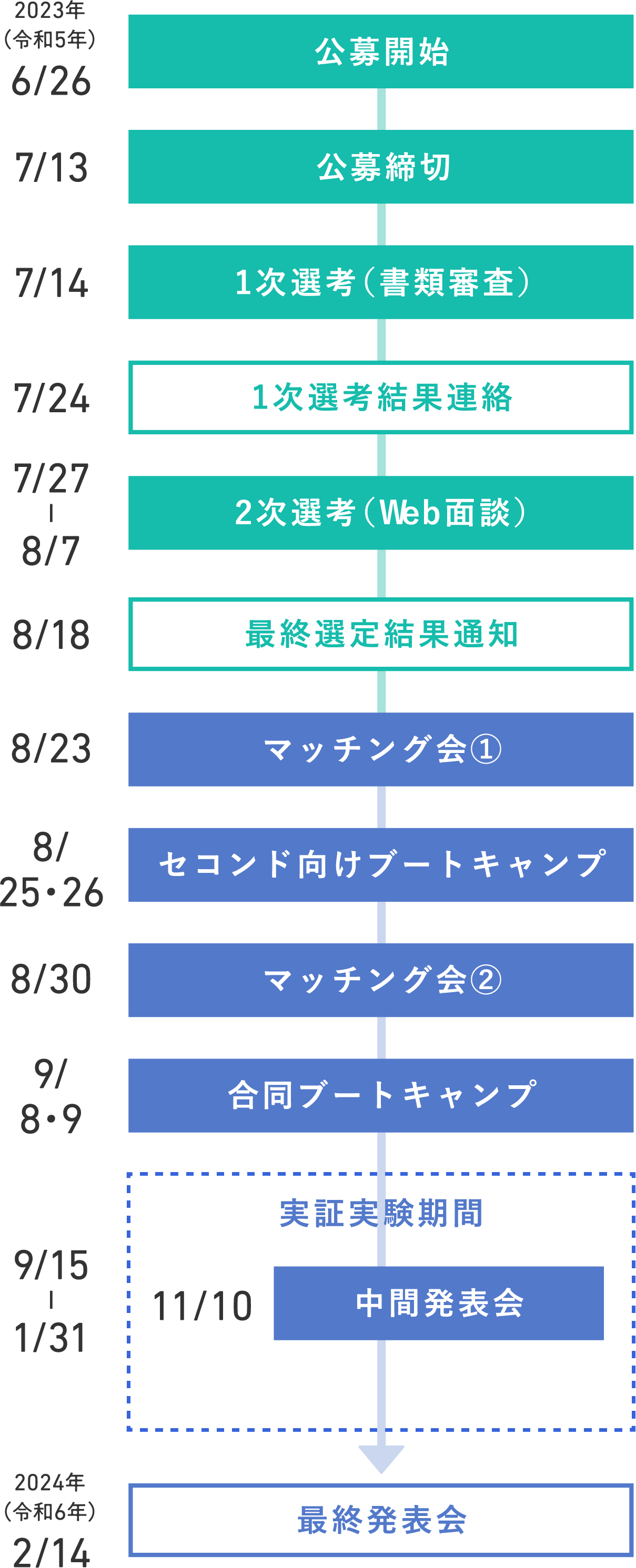 6/26 公募開始, 7/13 公募締切, 7/14 1次選考(書類選考), 7/24 1次選考結果連絡, 7/27-8/7 2次選考(Web面談), 8/18 最終選定結果通知, 8/23 マッチング会①, 8/25•26 セコンド向けブートキャンプ, 8/30 マッチング会②, 9/8•9 合同ブートキャンプ, 9/15-1/31 実装実験期間 11/10中間発表会, 2/14最終発表会